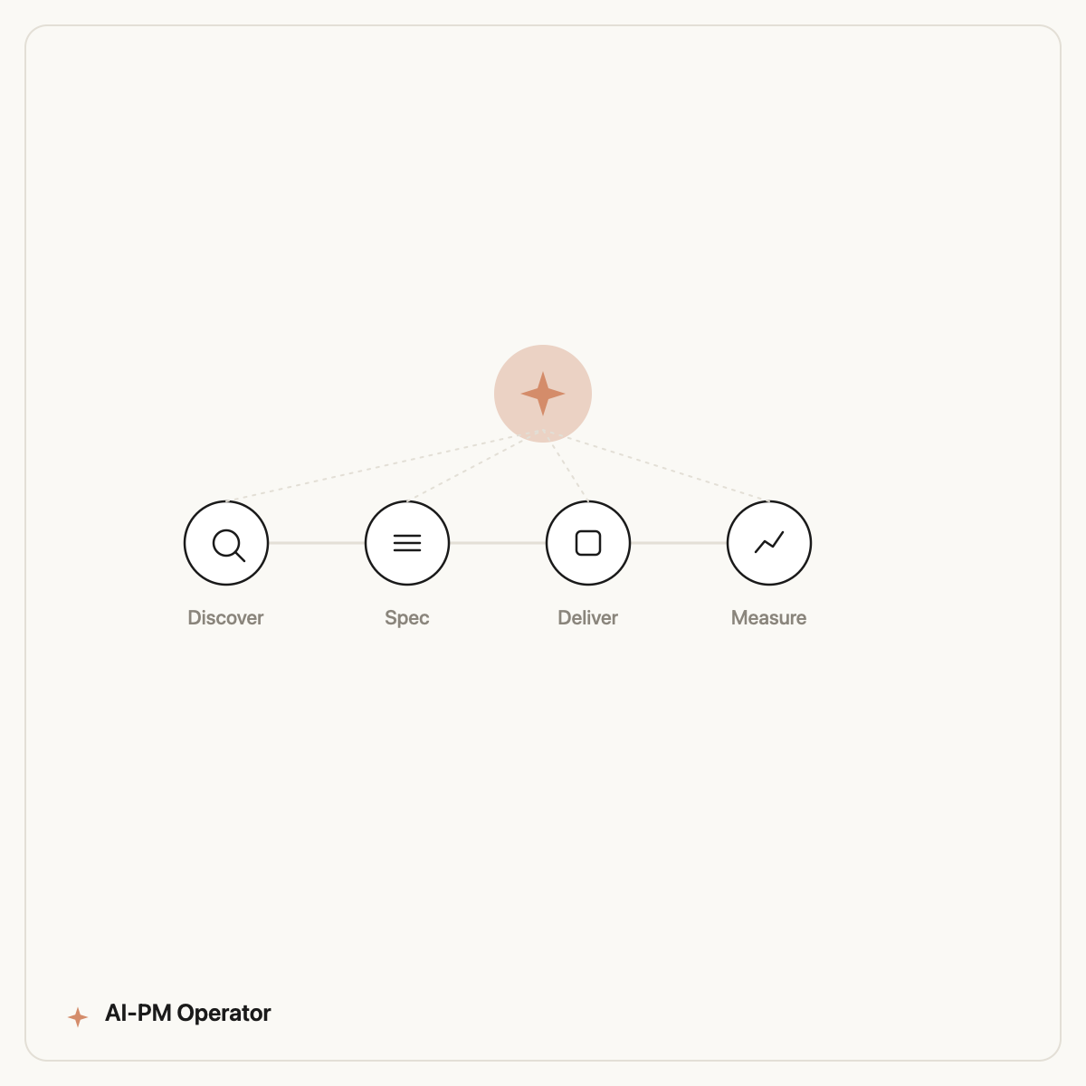 A product manager reviewing AI-generated work across discovery, specs, and metrics